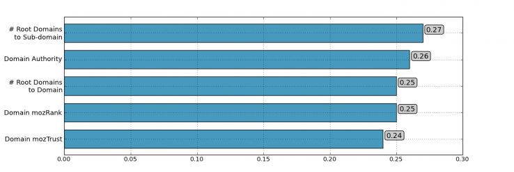 correlationdomainlevel
