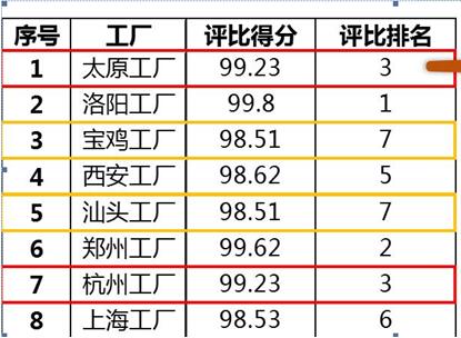 excel排名怎么做 excel排名如何做到輕松快捷