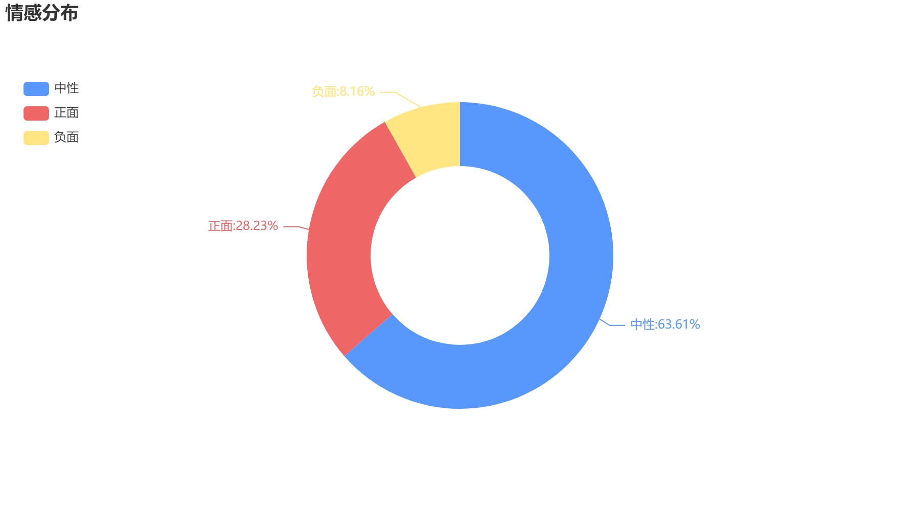 珠海2022-10-22輿情監(jiān)測情感分布